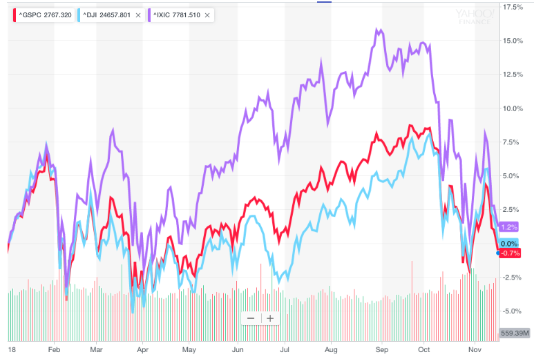 In early trading on Thursday, the S&P 500 went negative for the year.