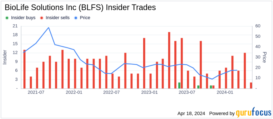 Insider Sell: Chief Marketing Officer Todd Berard Sells 10,000 Shares of BioLife Solutions Inc (BLFS)