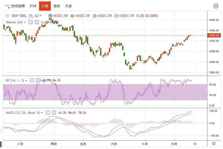 標普500日線圖。(圖：鉅亨網)