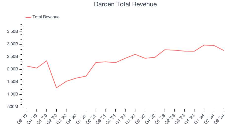 Darden Total Revenue