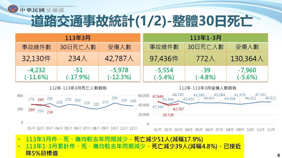 交通部31日發布今年1-3月的道路交通安全表現。(交通部路政及道安司提供)