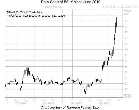 Fastly share price