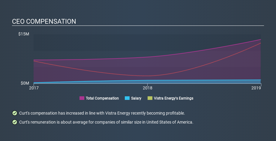 NYSE:VST CEO Compensation, January 21st 2020