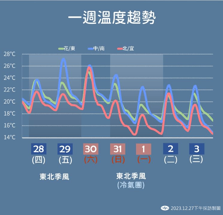 三波冷空氣陸續報到！　週四全台有雨　跨年夜低溫14度