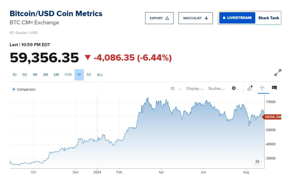 比特幣跌破 60000 美元。   圖: 擷取自CNBC加密貨幣走勢圖