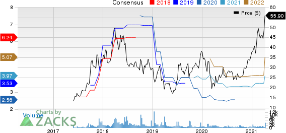 SMART Global Holdings, Inc. Price and Consensus