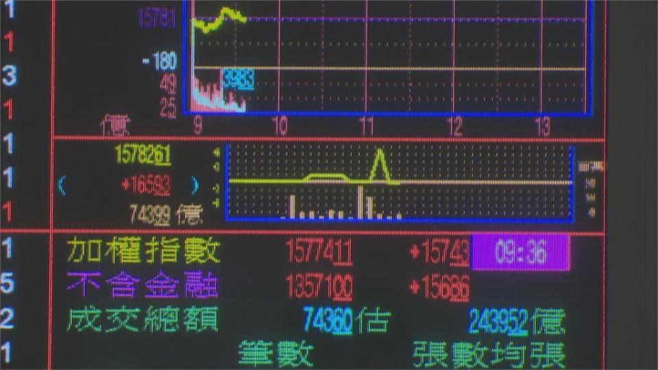 美股連六交易日走低　台股跌深反彈逾百點