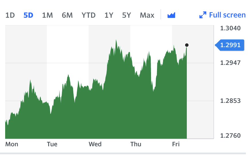 Five day chart of the pound's movements. 