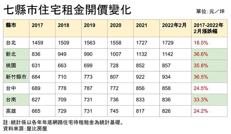 七縣市住宅租金開價變化。屋比房屋提供