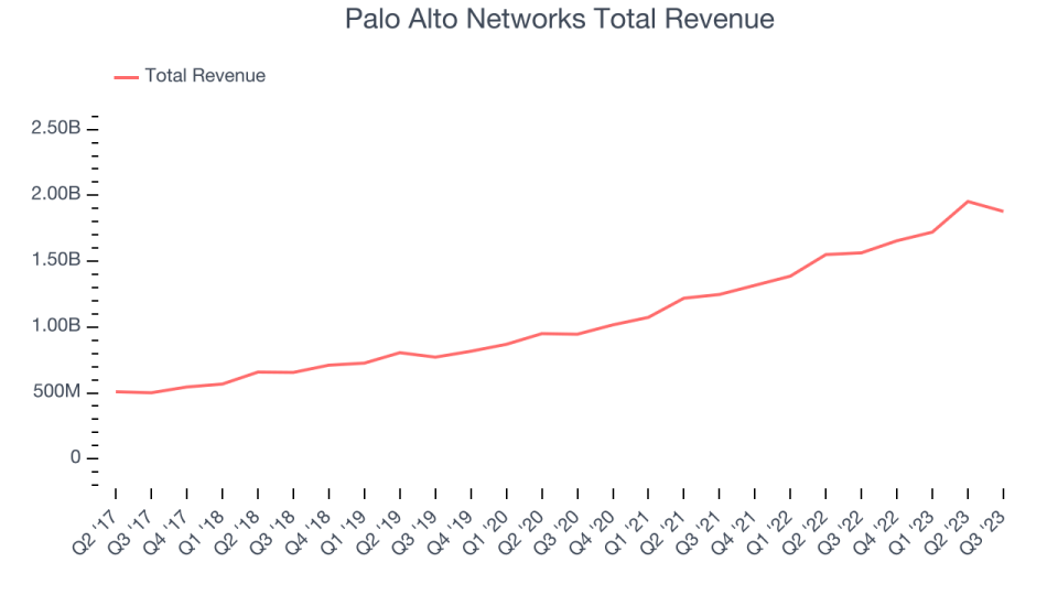 Palo Alto Networks Total Revenue