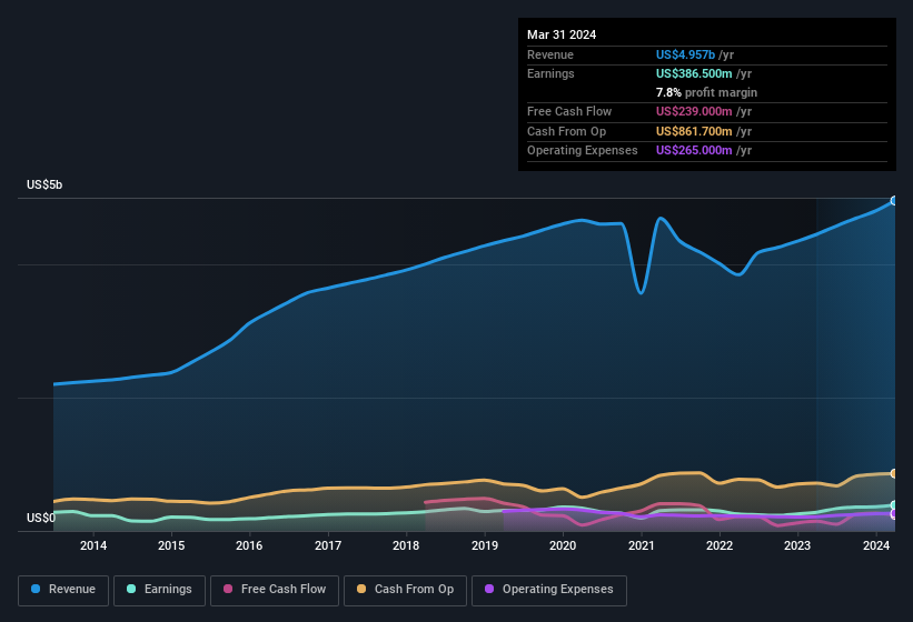 earnings-and-revenue-history