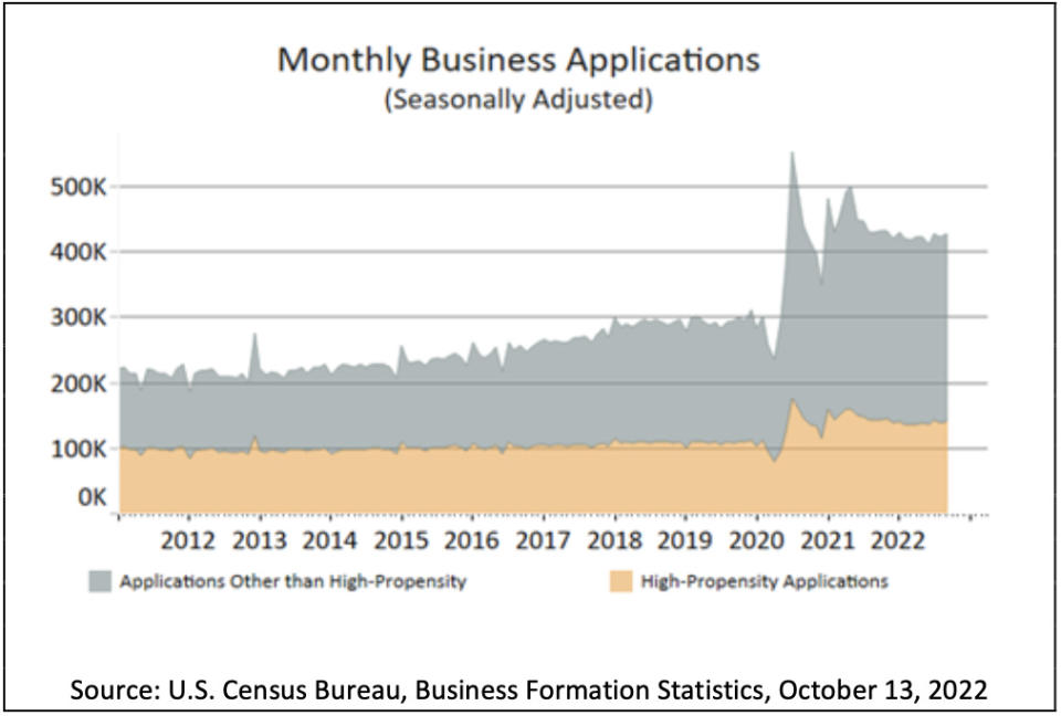 (Source: <a href="https://www.census.gov/econ/bfs/pdf/bfs_current.pdf" rel="nofollow noopener" target="_blank" data-ylk="slk:U.S. Census Bureau;elm:context_link;itc:0;sec:content-canvas" class="link ">U.S. Census Bureau</a>)