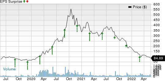 Zoom Video Communications, Inc. Price and EPS Surprise