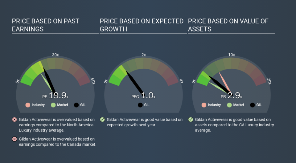 TSX:GIL Price Estimation Relative to Market, February 2nd 2020