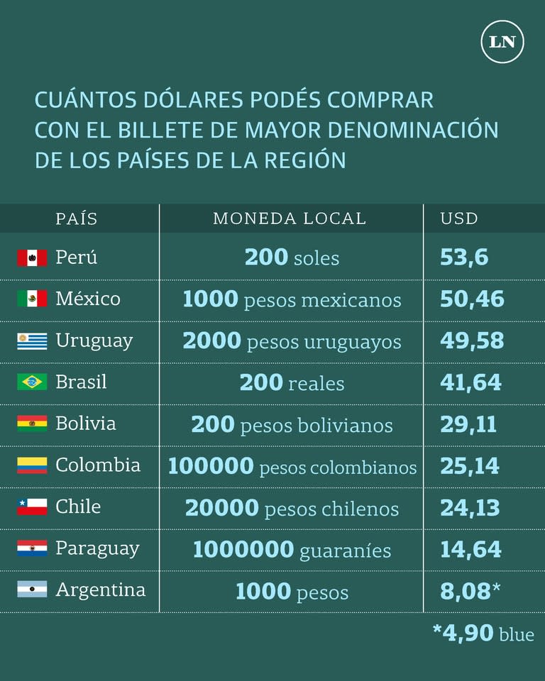 Cuánto vale en dólares el billete de mayor denominacion en los países de la región.