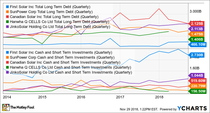 FSLR Total Long Term Debt (Quarterly) Chart