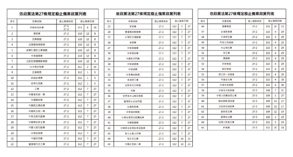 內政部政黨法27條規定廢止備案政黨列表。   圖：內政部提供