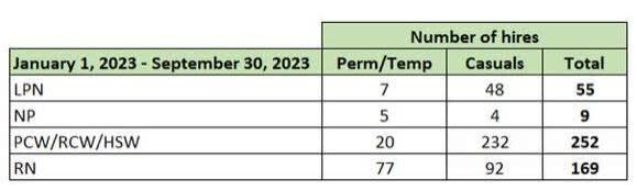 The breakdown of P.E.I. health-care hires in terms of permanent and temporary contract employees versus casuals, for the first nine months of 2023.