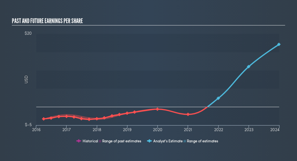 NasdaqCM:GEMP Past and Future Earnings, June 27th 2019