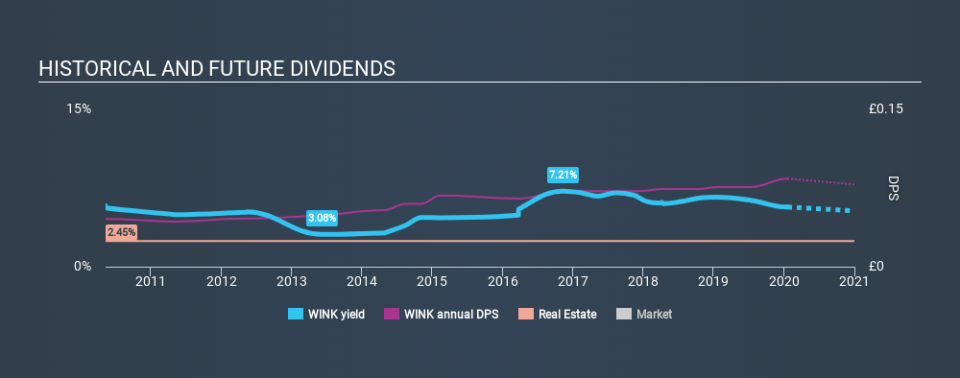 AIM:WINK Historical Dividend Yield, January 19th 2020