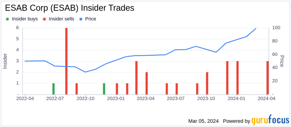 Director Christopher Hix Sells 14,929 Shares of ESAB Corp (ESAB)