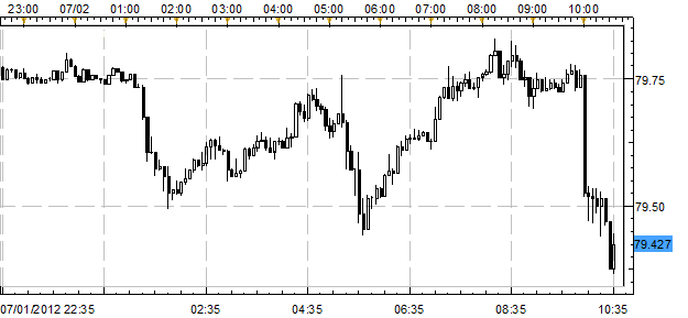 Japanese_Yen_Soars_on_Weakest_ISM_Manufacturing_Print_Since_July_2009_body_Picture_1.png, Japanese Yen Soars on Weakest ISM Manufacturing Print Since July 2009