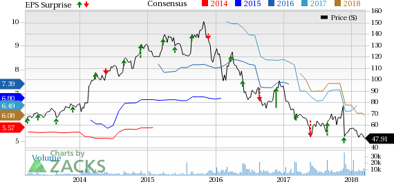 Signet (SIG) announced restructuring plans, which is likely to continue for the next three years. Also, the company provided soft fiscal 2018 guidance, which dampened investors' sentiment.