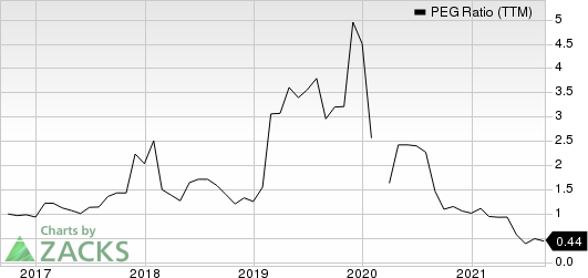 AutoNation, Inc. PEG Ratio (TTM)