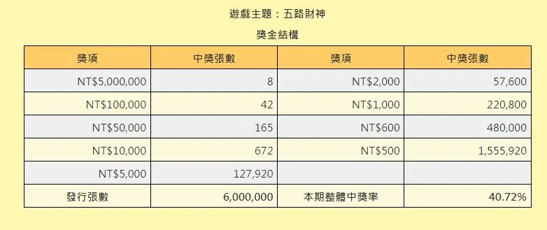 「五路財神」整體中獎率40.72％。 （圖／翻攝自台灣彩券官網）