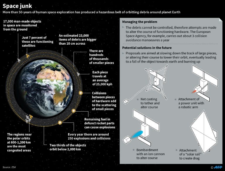 Over 100 million pieces of garbage are thought to be whizzing around the planet