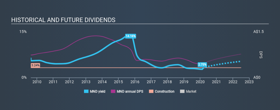 ASX:MND Historical Dividend Yield, March 1st 2020