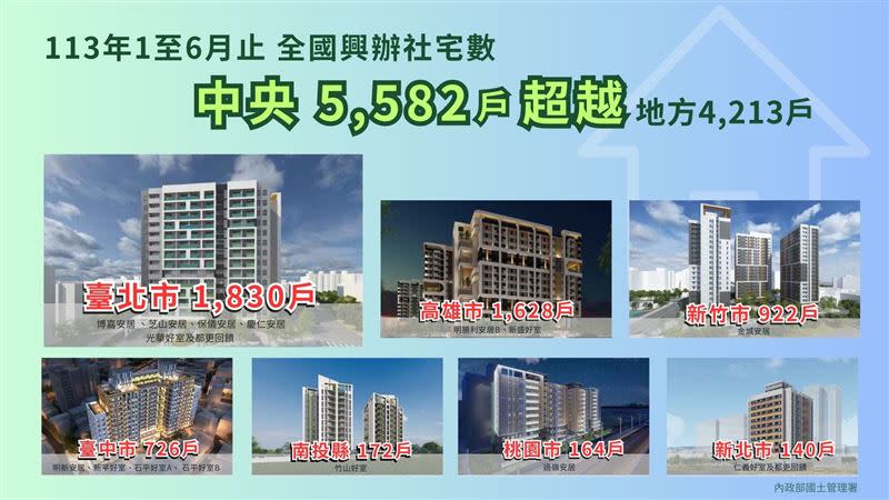 國土署表示，截至6月30日止，中央已興辦5萬5,168戶(53.1%)，地方興辦4萬8,670戶(46.9%)。（圖／國土署提供）