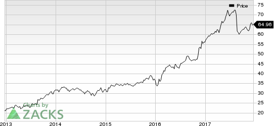 Toro Company (The) Price