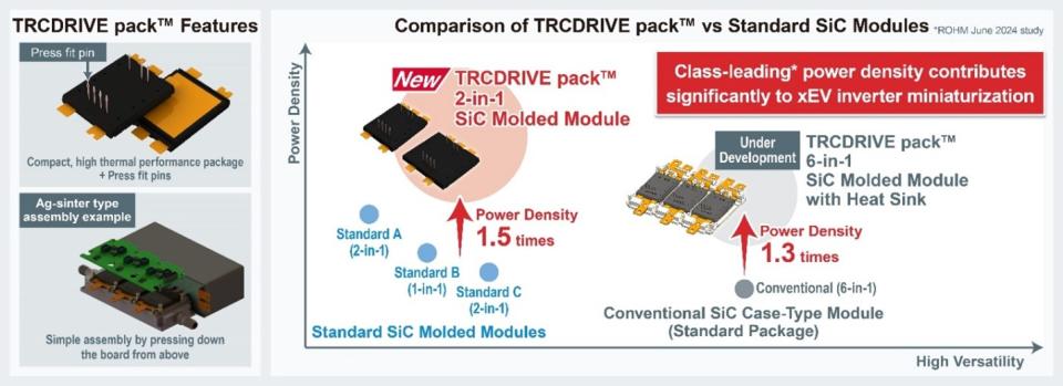 Class-leading power density contributes significantly to xEV inverter miniaturization