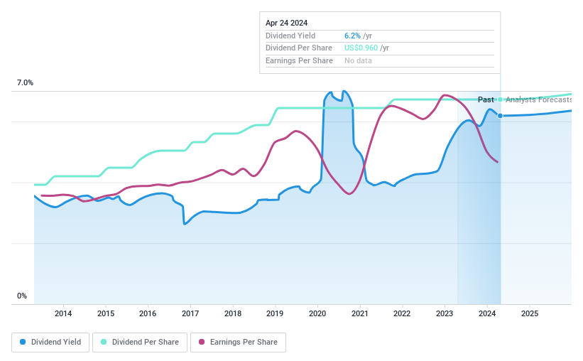 NYSE:PFS Dividend History as at Apr 2024