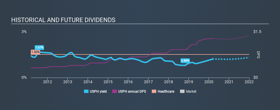 NYSE:USPH Historical Dividend Yield, March 8th 2020