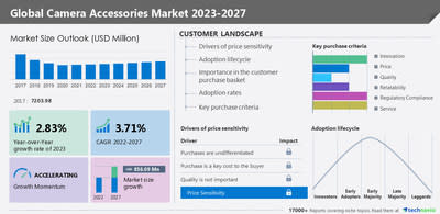 Technavio has announced its latest market research report titled Global Camera Accessories Market 2023-2027