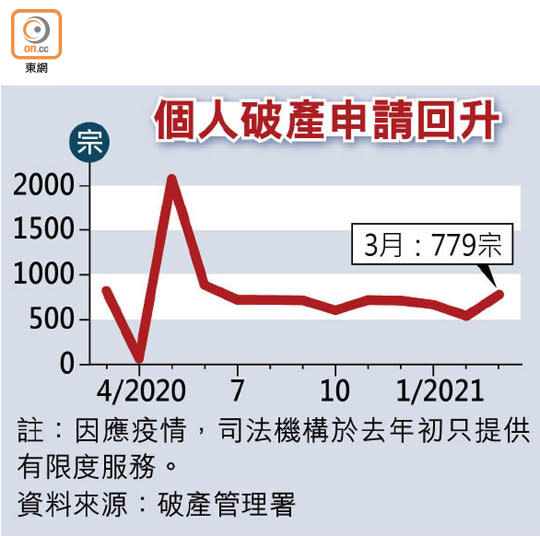 個人破產申請回升