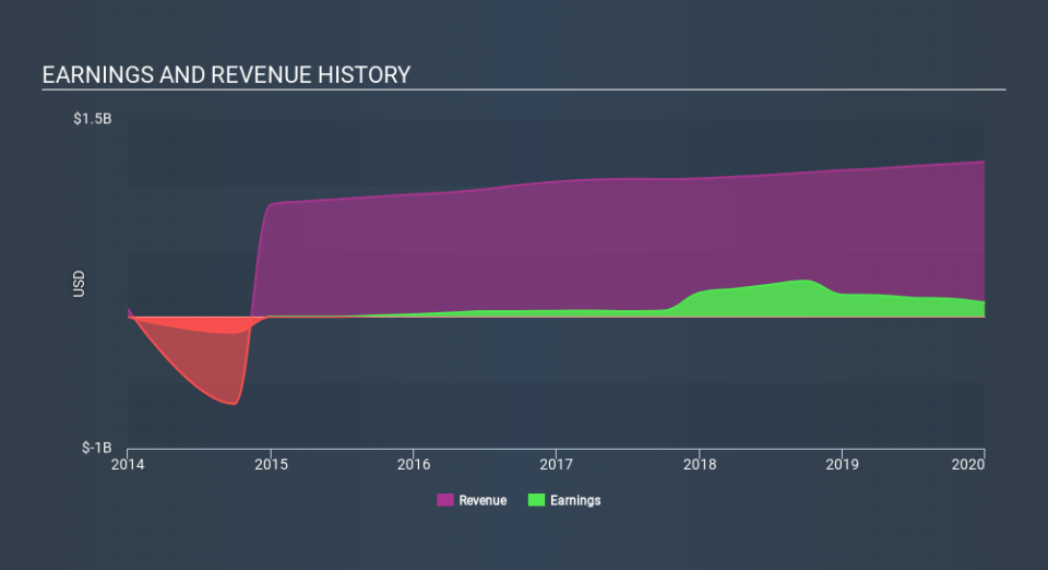 NYSE:BKI Income Statement April 17th 2020