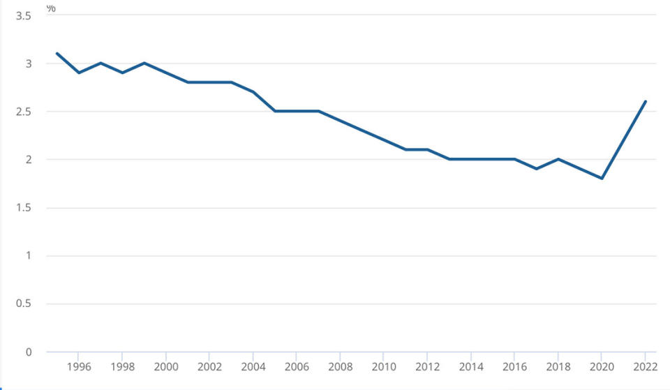 Sickness absence rate, for all people in employment aged 16 years and over, UK, 1995 to 2022. (ONS)