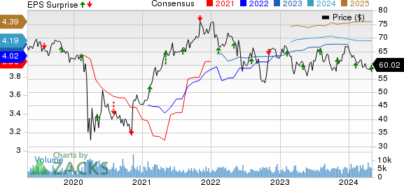 Regency Centers Corporation Price, Consensus and EPS Surprise