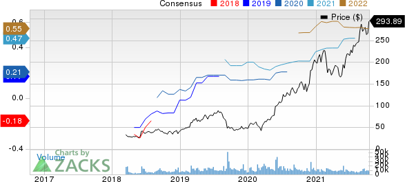 Zscaler, Inc. Price and Consensus