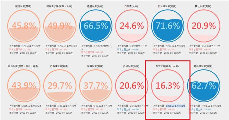 曾文水庫蓄水量剩16.3%。（圖／翻攝自台灣水庫即時水情）