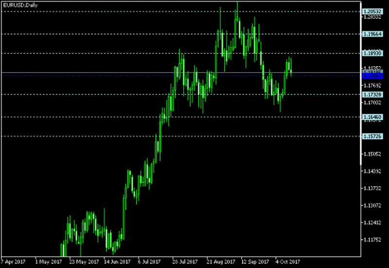 EUR/USD Daily Chart - Pivot Points