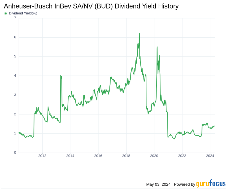 Anheuser-Busch InBev SA/NV's Dividend Analysis