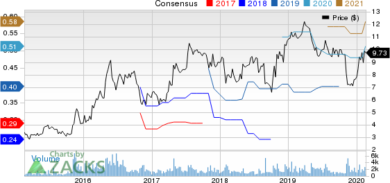 Mitek Systems, Inc. Price and Consensus