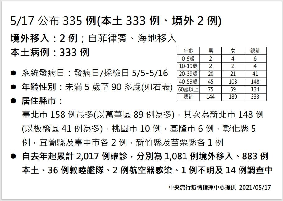 指揮中心17日公布國內新增333例本土病例。(指揮中心提供)