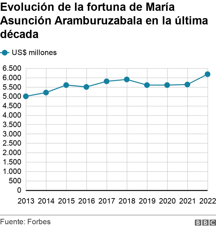 Evoluci&#xf3;n de la fortuna de Mar&#xed;a Asunci&#xf3;n Aramburuzabala en la &#xfa;ltima d&#xe9;cada. .  .