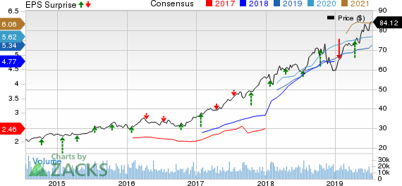 The Progressive Corporation Price, Consensus and EPS Surprise