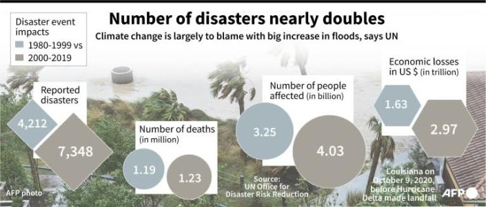 Number of disasters nearly doubles